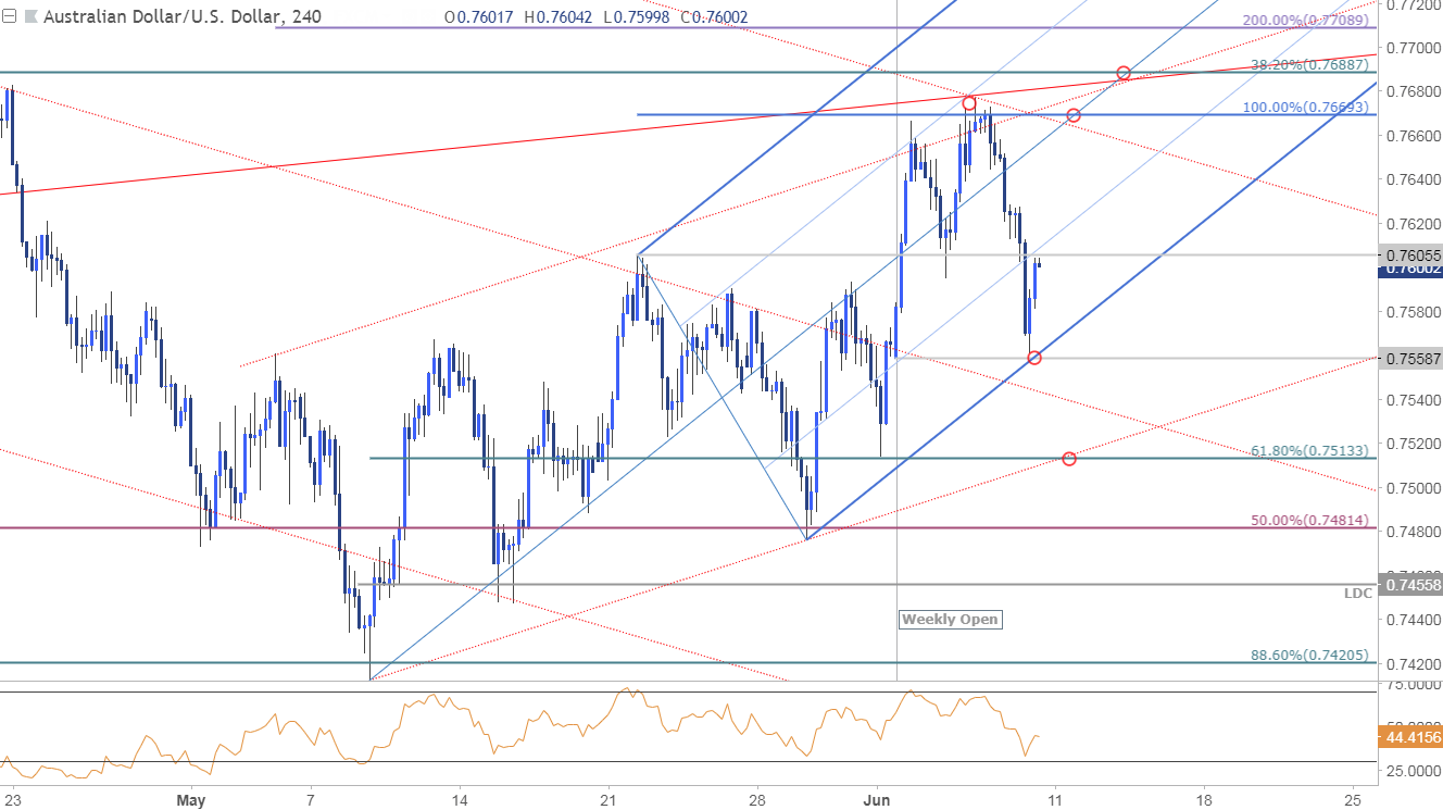 Near Term Setups In Aud Usd Gbp Usd And Usd Jpy - 