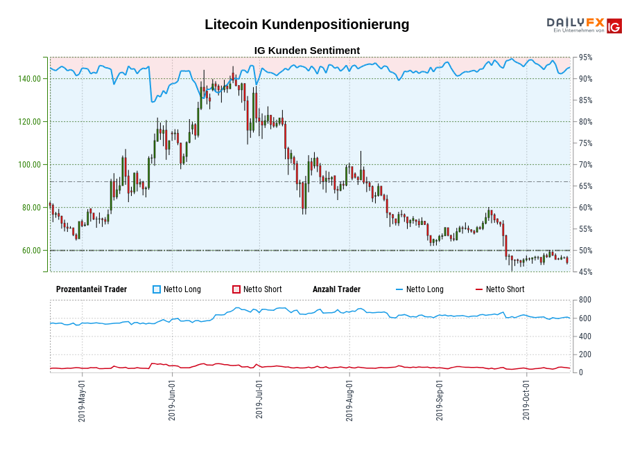 Litecoin chart