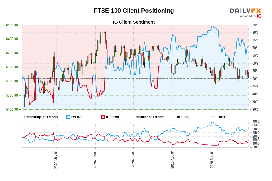 FTSE 100 Client Positioning