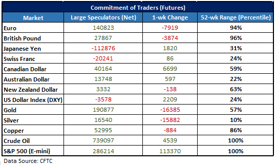 CFTC CoT data table