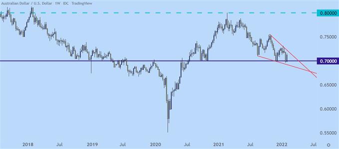 AUDUSD weekly price chart