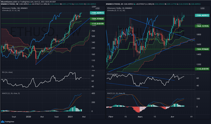 Ethereum euro : surperformance sur le Bitcoin ce mois d’avril
