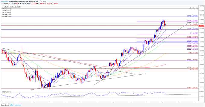 Graphique journalier de l'EUR/USD