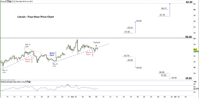 Litecoin four hour price chart 08-06-20