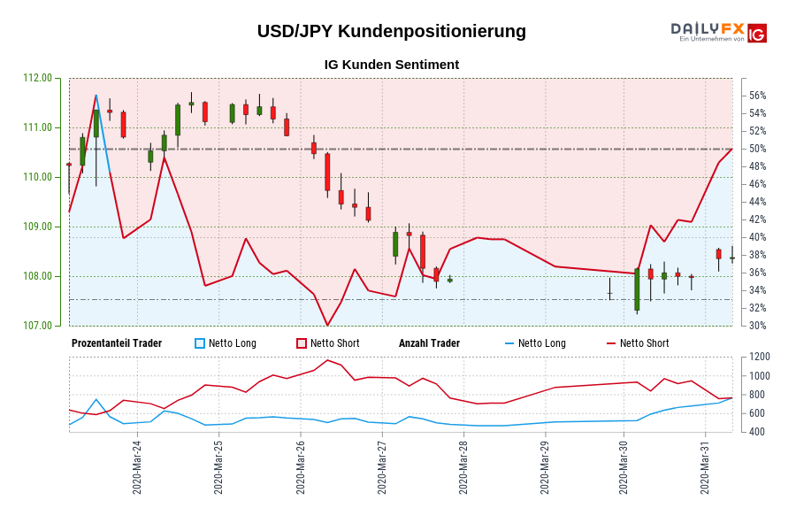 USD/JPY Kundenpositionierung