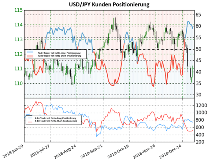 USDJPY Sentiment