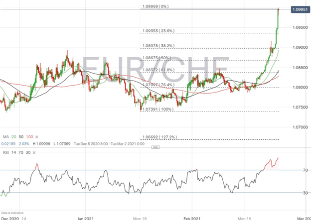 Euro, Dollar, &amp; Pound Lead the Charge Against the Swiss Franc