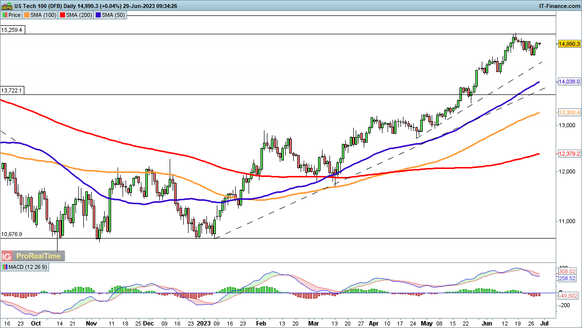 Dow, Nasdaq 100 и CAC40 продвигаются вперед