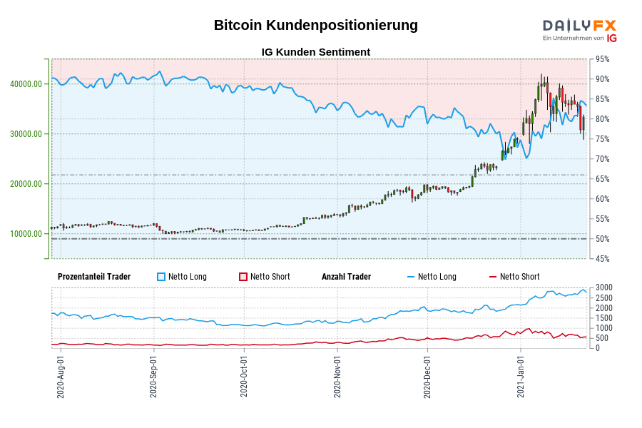 Bitcoin Kundenpositionierung