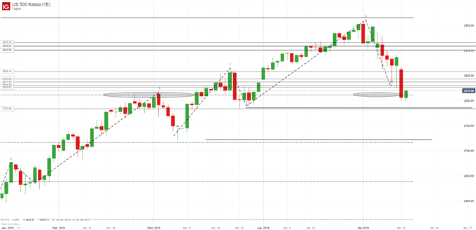 S&P 500 Chartanalyse auf Tagesbasis