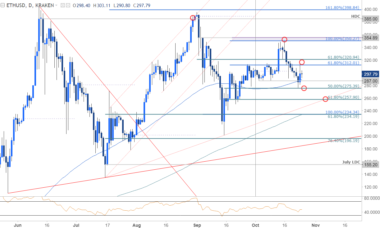 Ethereum Price Chart - Daily Timeframe