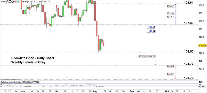 USDJPY daily chart 08-08-19 Zoomed in