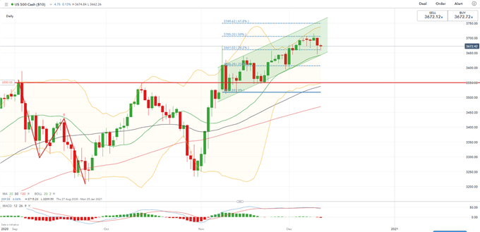 ASX 200, S&amp;P 500 Index Forecasts: Healthy Correction Underway  