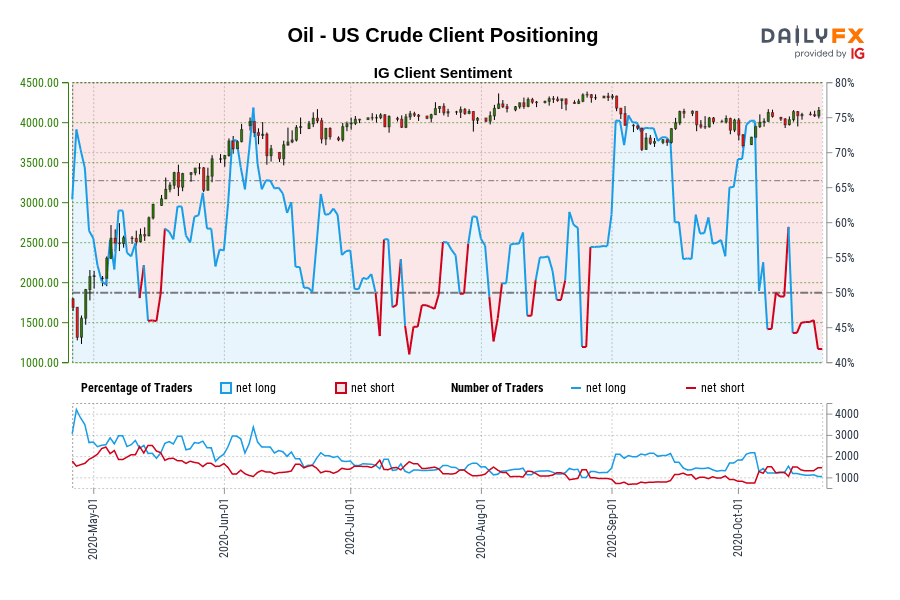 Oil - US Crude Client Positioning