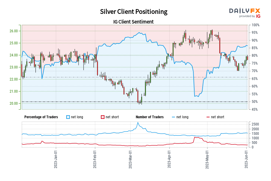 Silver Client Positioning