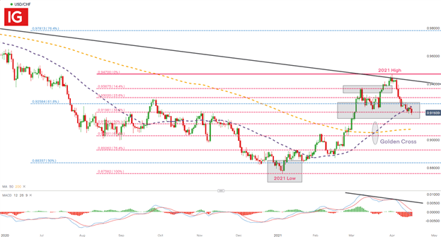 US Dollar Forecast: USD/ZAR, USD/CHF Tests Critical Support