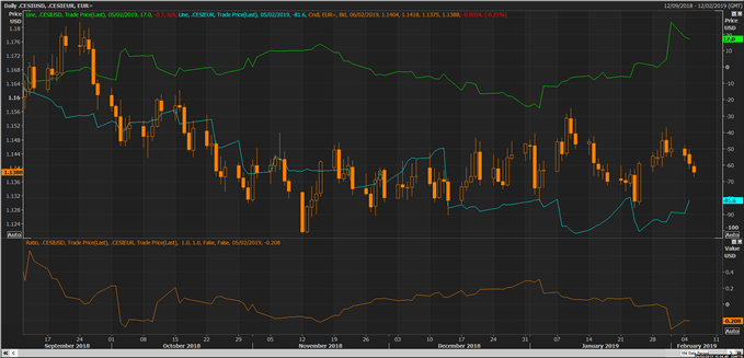 Graphique du cours de l'EUR/USD et des indicateurs Surprises de Citi