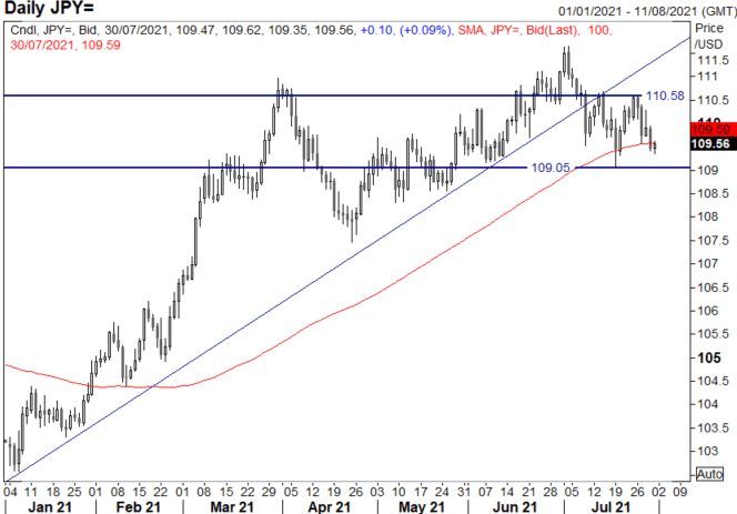 Japanese Yen Outlook: USD/JPY Month-End Bounce to be Capped as Downside Risks Remain