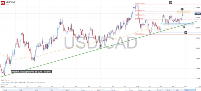 Gráfico técnico de USDCAD
