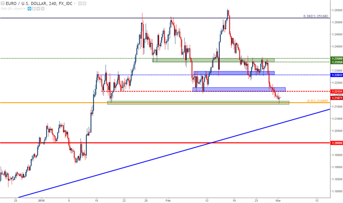 eurusd four hour chart