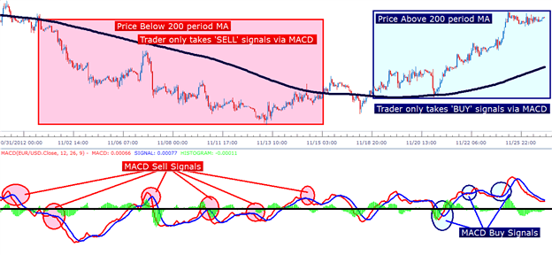 Illustration du MACD