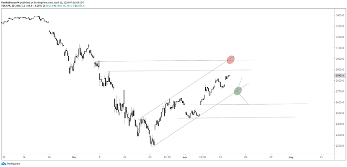 S&P 500 hourly chart