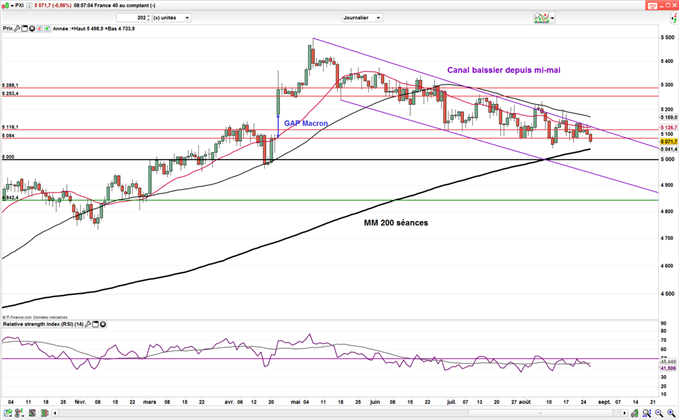 CAC 40 – DAX : Les indices européens s’approchent de supports clés