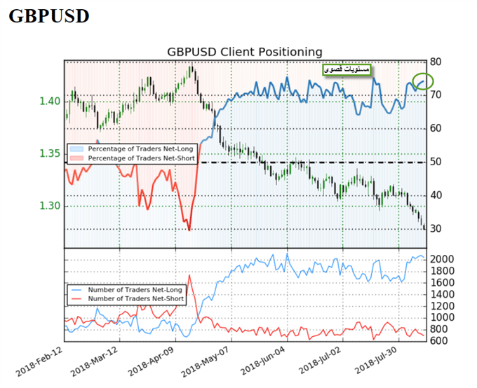 IGCS GBPUSD August 10th 2018 - مؤشر ميول التداول أي جي.
