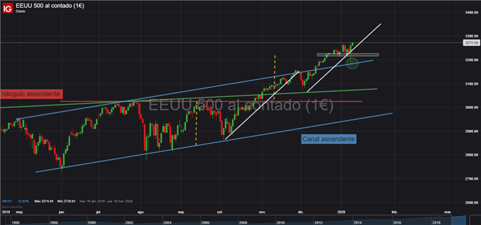 Gráfico diario S&P 500 - 09/01/2020