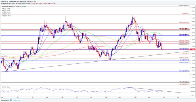 AUD/USD Daily Chart