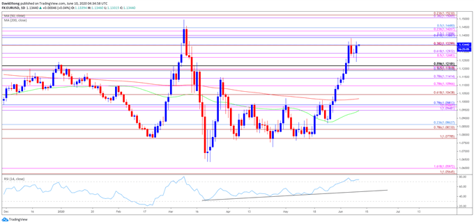 Image of EUR/USD rate daily chart