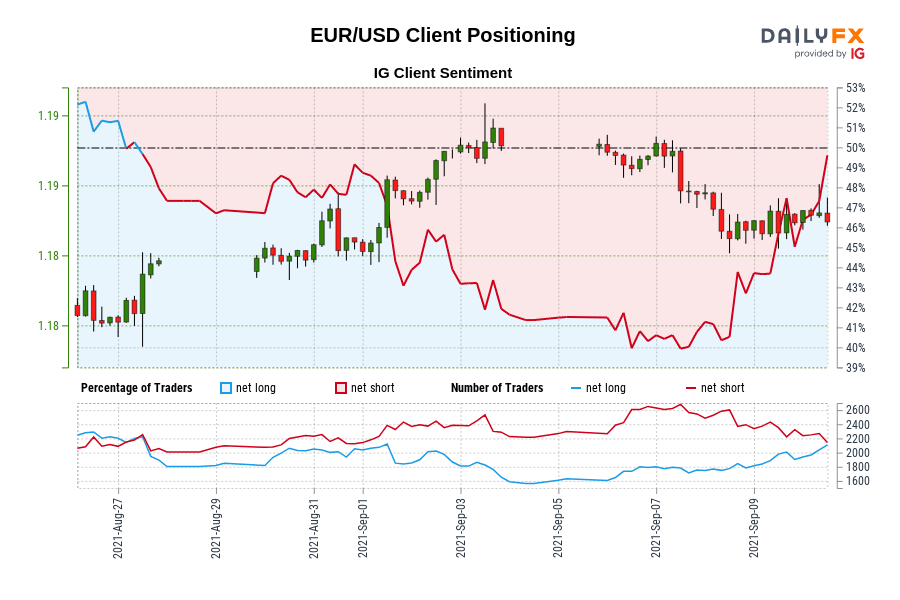 EUR/USD Client Positioning