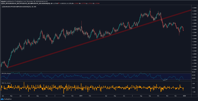Chart showing US Dollar