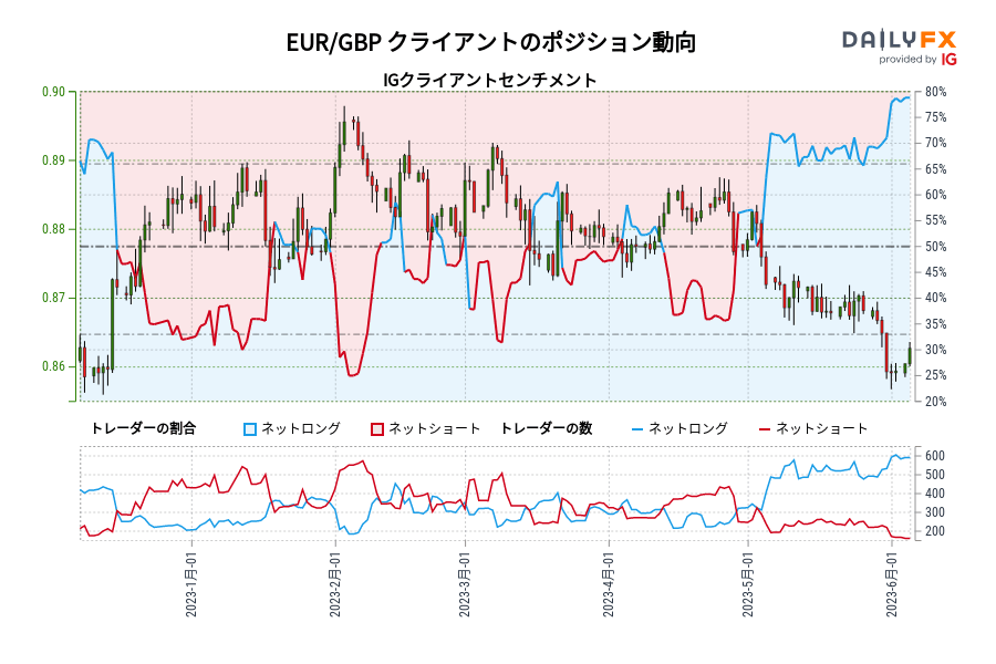 EUR/GBP クライアントのポジション動向