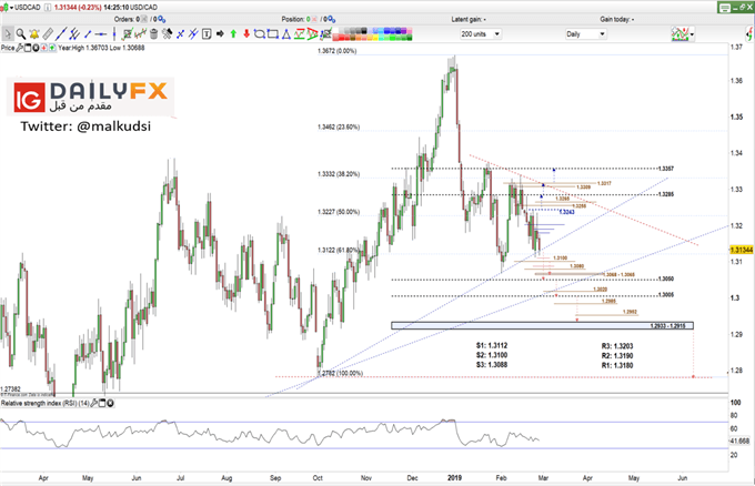 USD/CAD prices daily chart