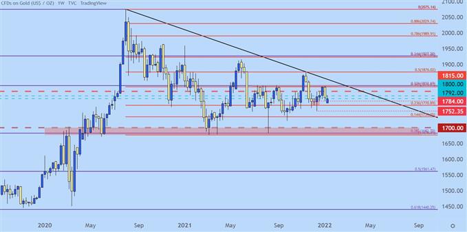 gold weekly price chart