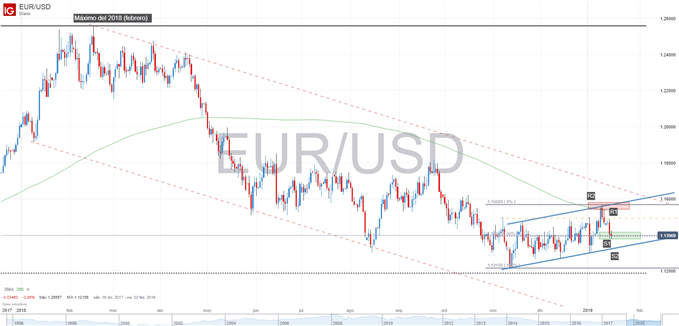Gráfico técnico del EURUSD