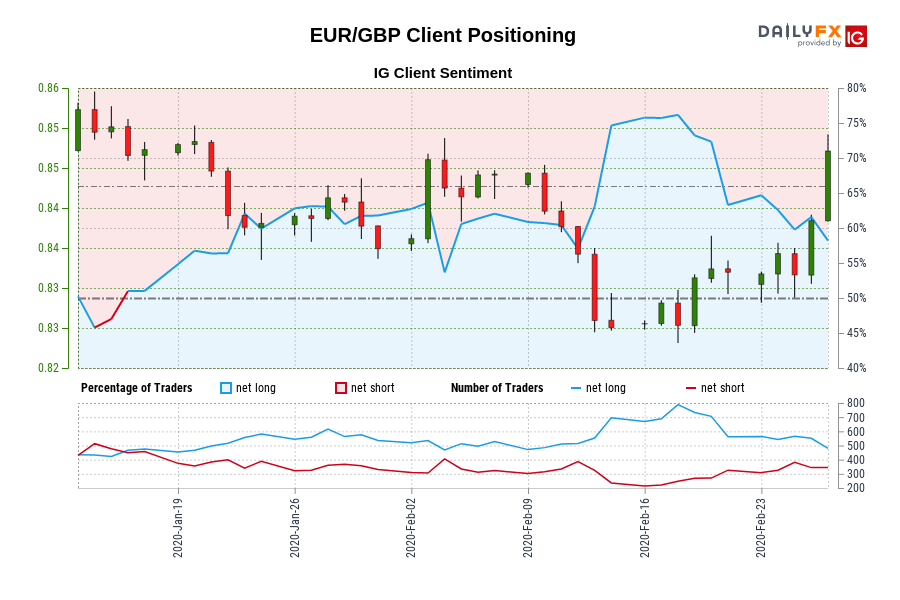 EUR/GBP Client Positioning