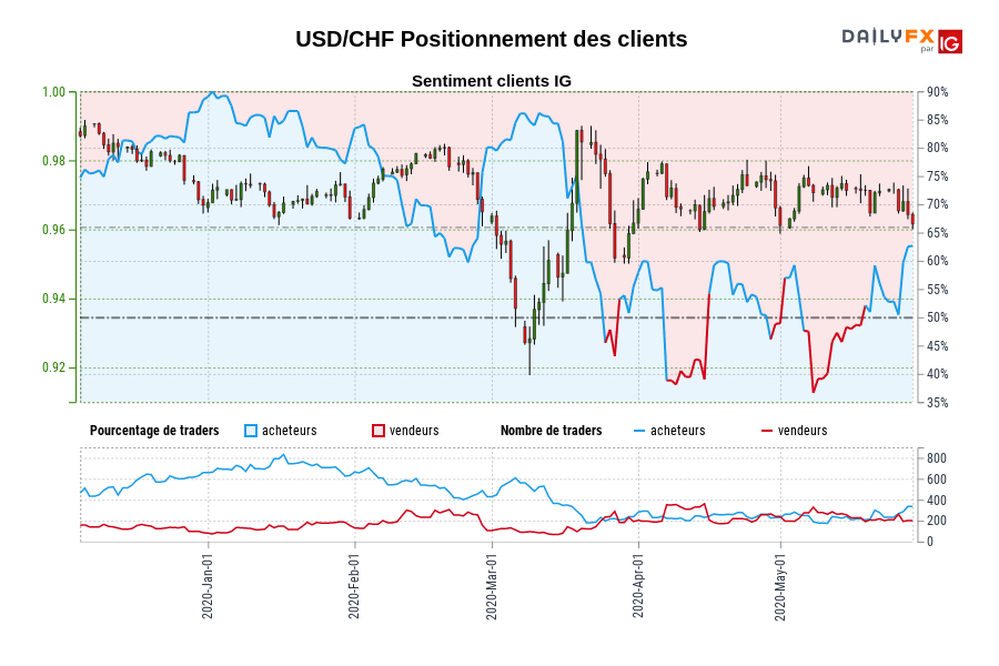 USD/CHF Positionnement des clients