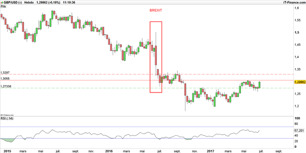 EUR/GBP – GBP/USD : la livre conserve une fenêtre de tir face à l’euro, pas face au dollar