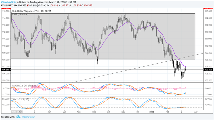 USD/JPY Downtrend Remains; Potential Pennant in GBP/USD