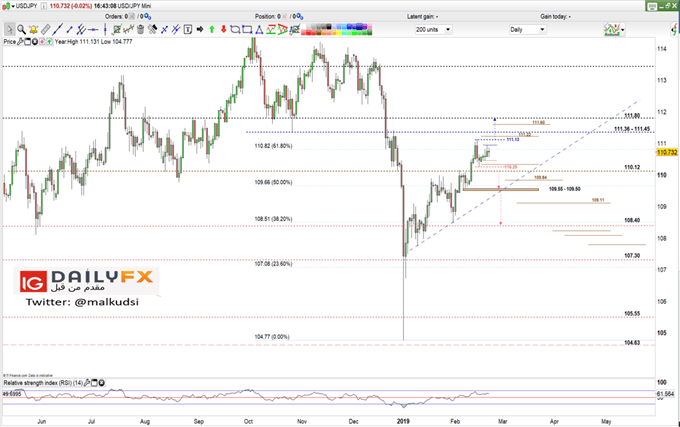 USD/JPY prices daily chart