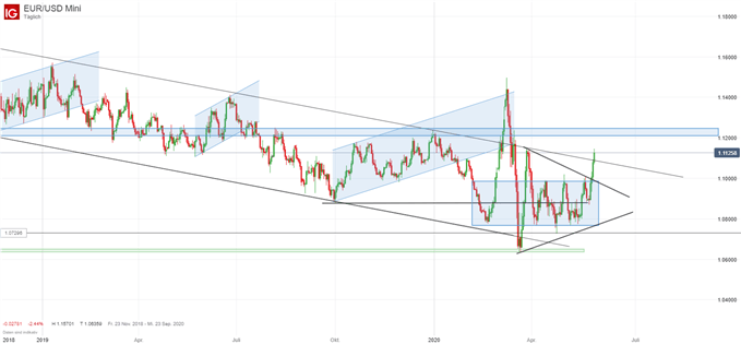 EURUSD Analyse