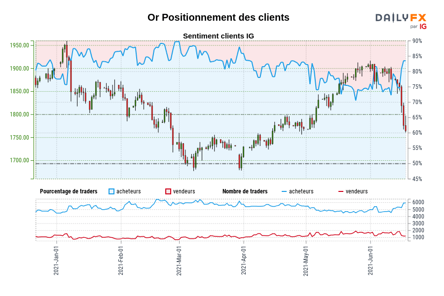 Or Positionnement des clients