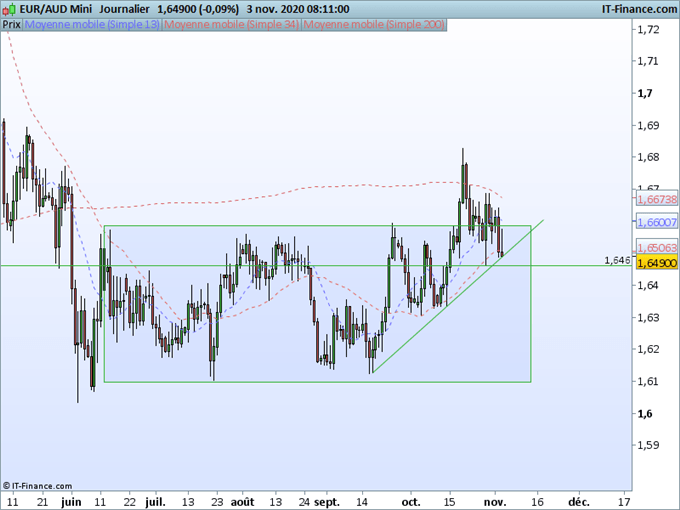 AUD/USD, EUR/AUD : La banque centrale Australienne réduit ses taux