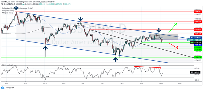 USD/JPY : Le dollar yen tient son support vers 108 malgré l’escalade des tensions