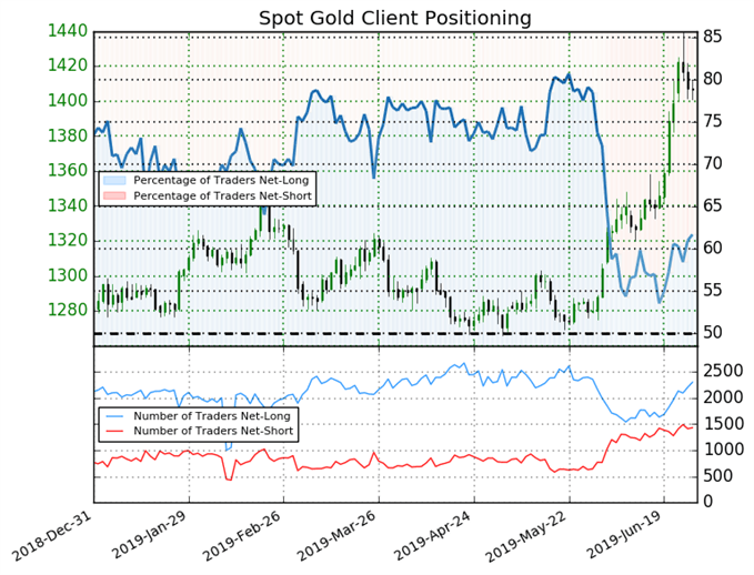 Gold Sentiment