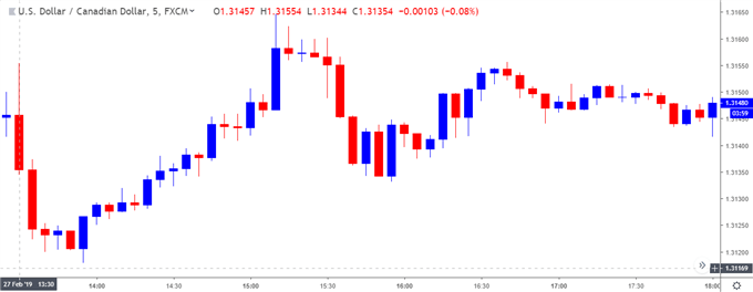 Image of usdcad 5-minute chart