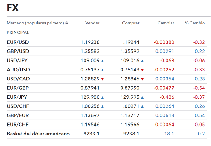 Cotizaciones de Forex, precios de compra y venta.