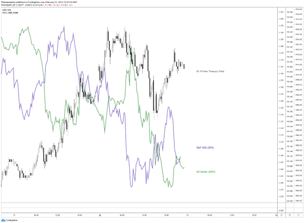 SPX vs Treasury yields vs dxy 